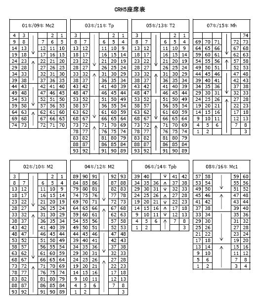 动车座位分布图:有crh2型和crh5型之分 动车crh2的动车座位表如下: 一